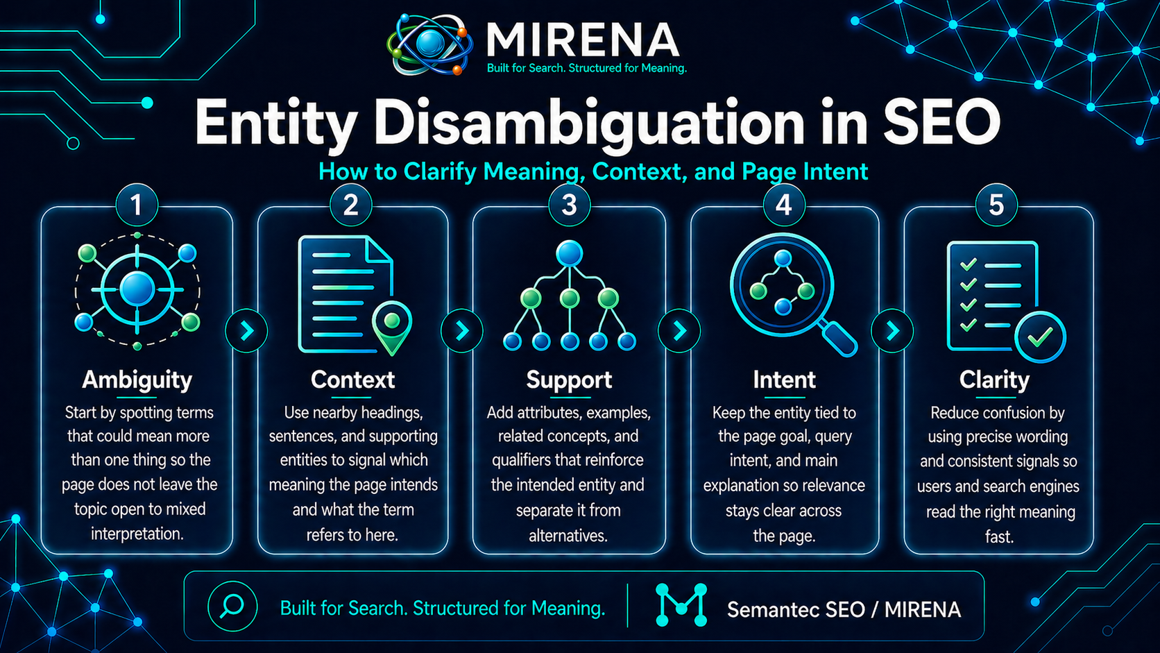 Entity Disambiguation in SEO How to Clarify Meaning, Context, and Page Intent