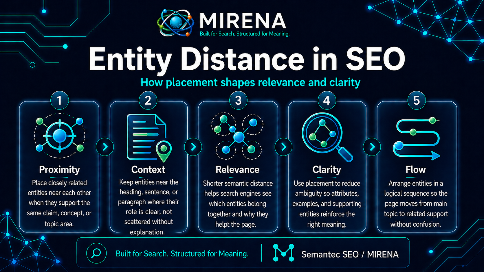 Entity Distance in SEO: How Placement Shapes Relevance and Clarity