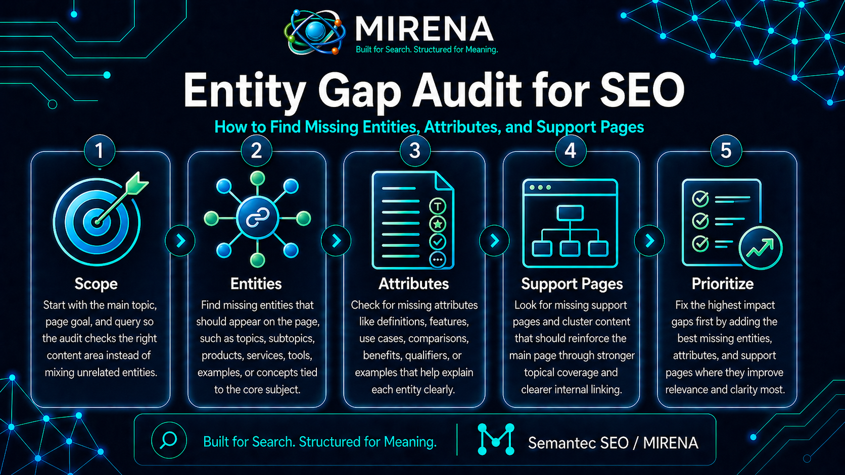 Entity Gap Audit for SEO How to Find Missing Entities, Attributes, and Support Pages