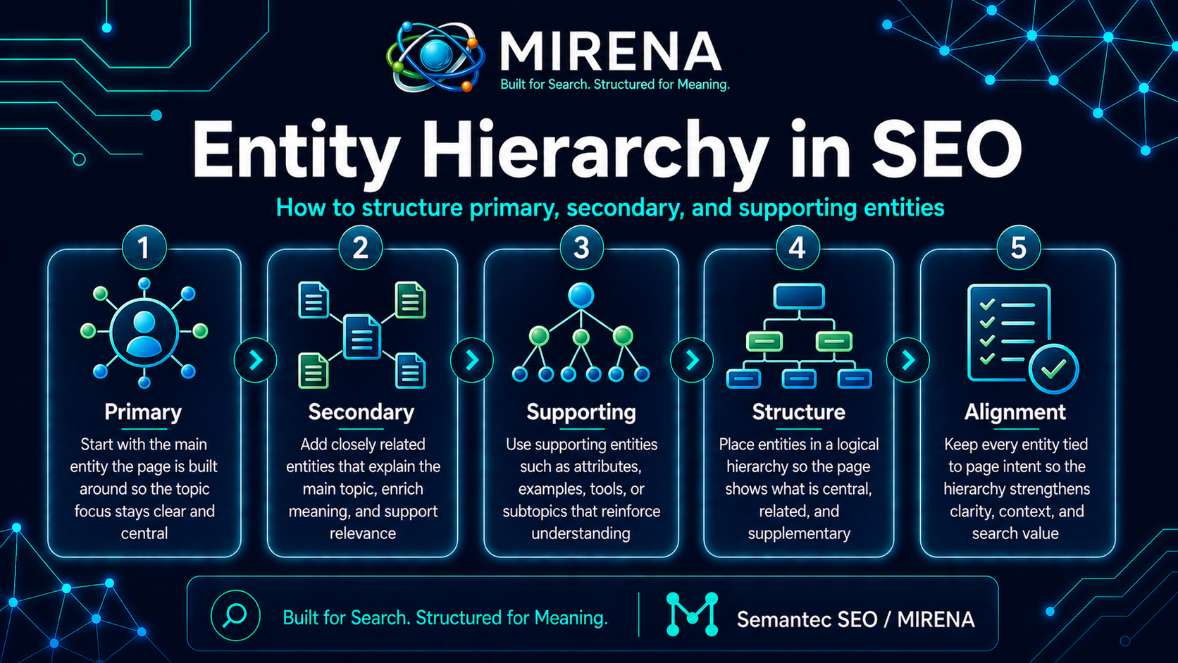 Entity Hierarchy in SEO: How to Structure Primary, Secondary, and Supporting Entities