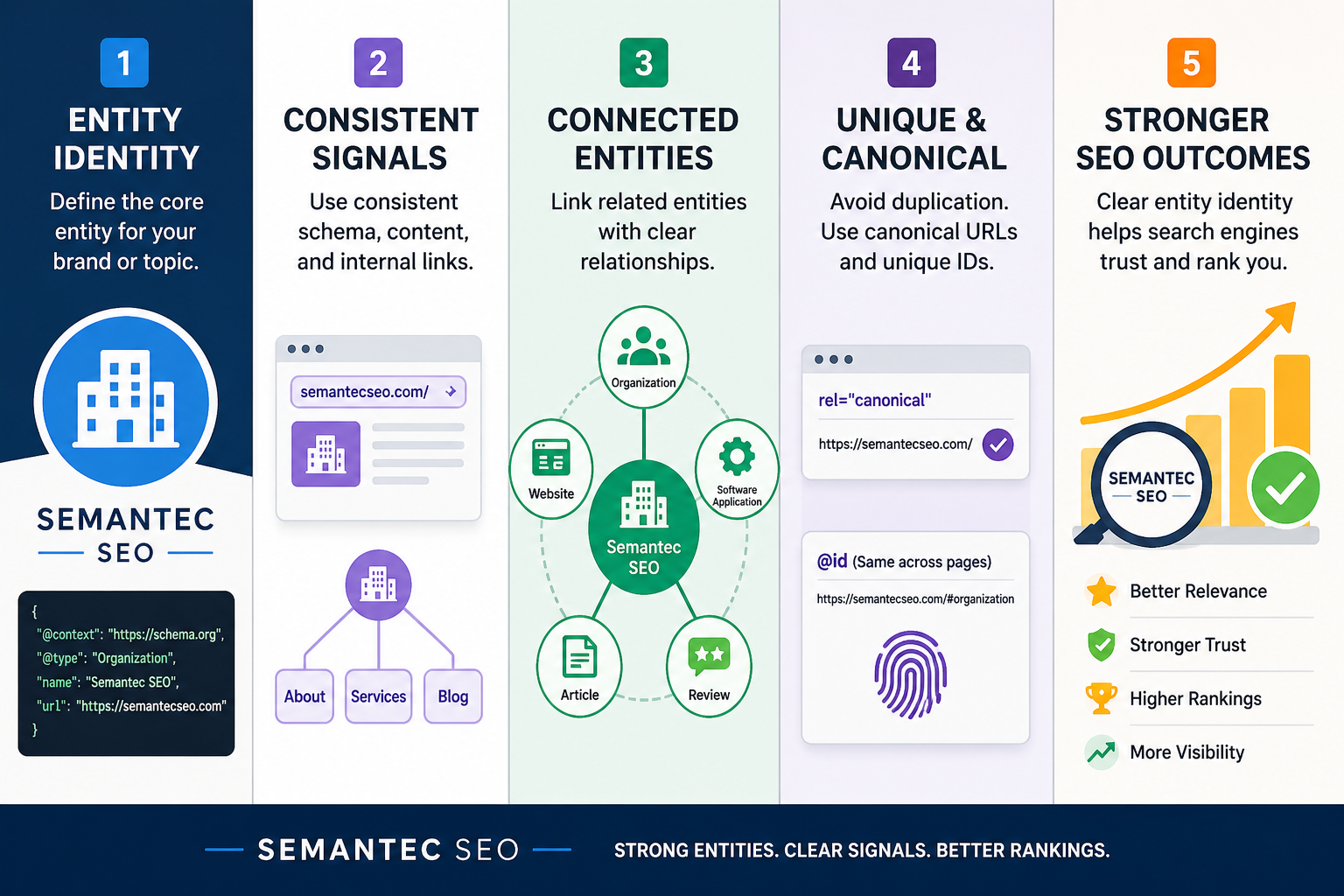 Entity Identity Across Pages for Schema and SEO