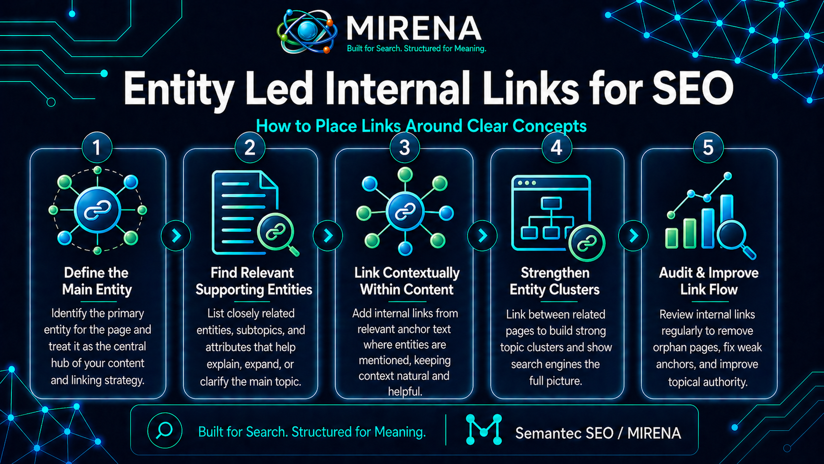 Entity Led Internal Links for SEO: How to Place Links Around Clear Concepts
