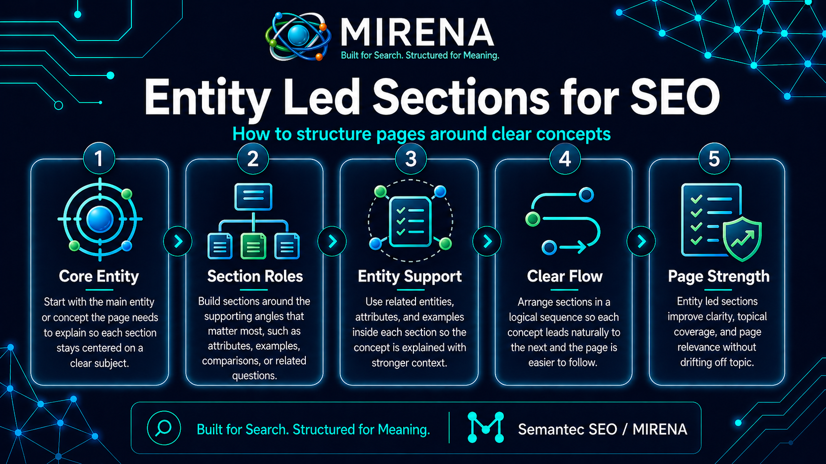 Entity Led Sections for SEO How to Structure Pages Around Clear Concepts