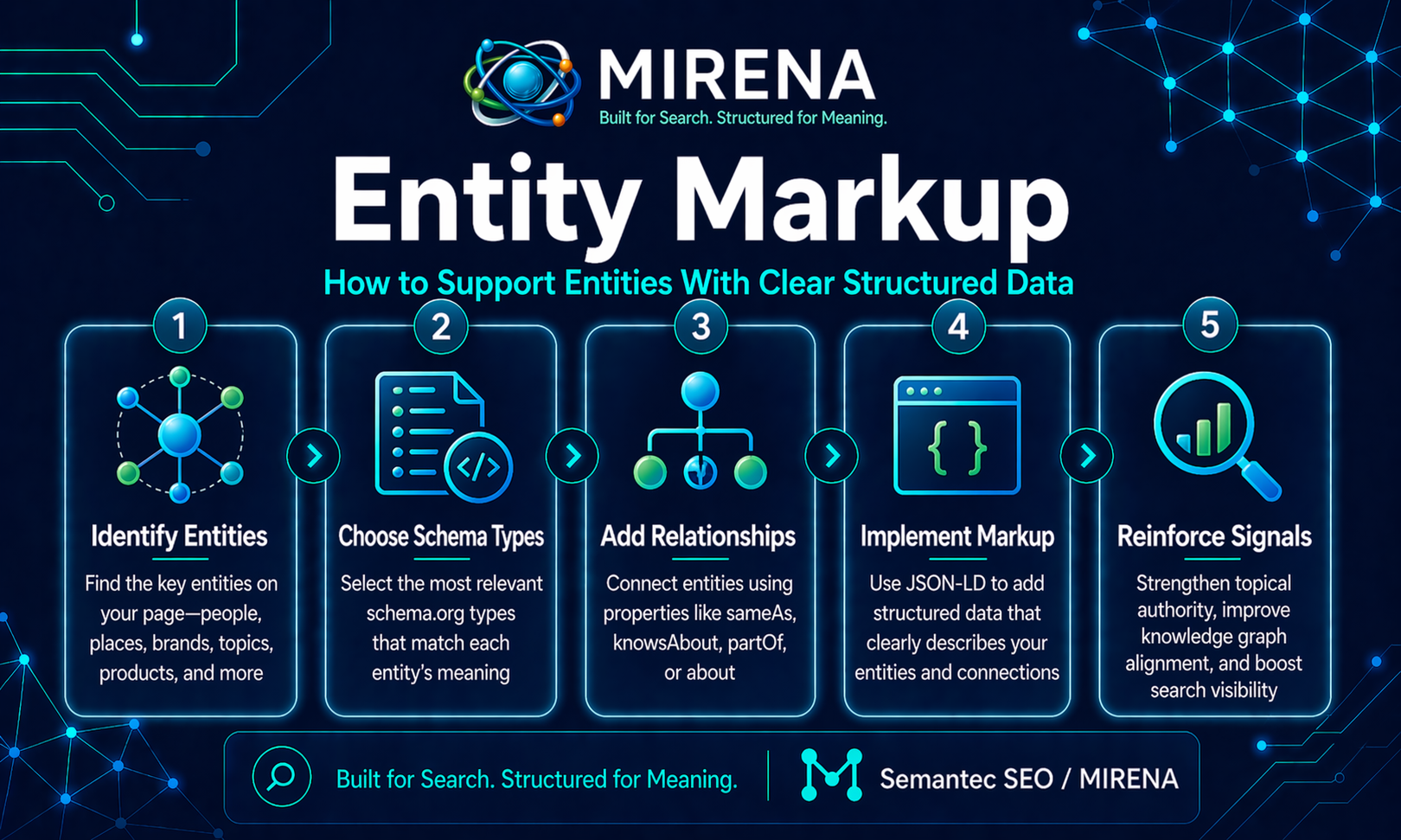 Entity Markup: How to Support Entities With Clear Structured Data