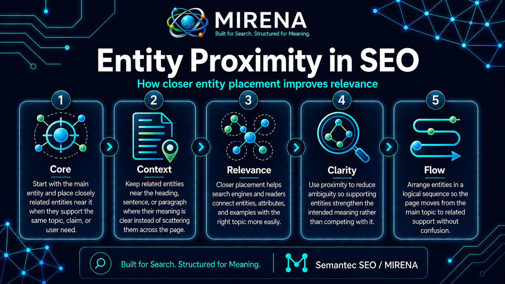 Entity Proximity in SEO: How Closer Entity Placement Improves Relevance