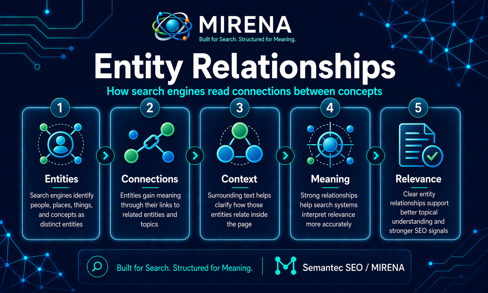 Entity Relationships: How Search Engines Read Connections Between Concepts