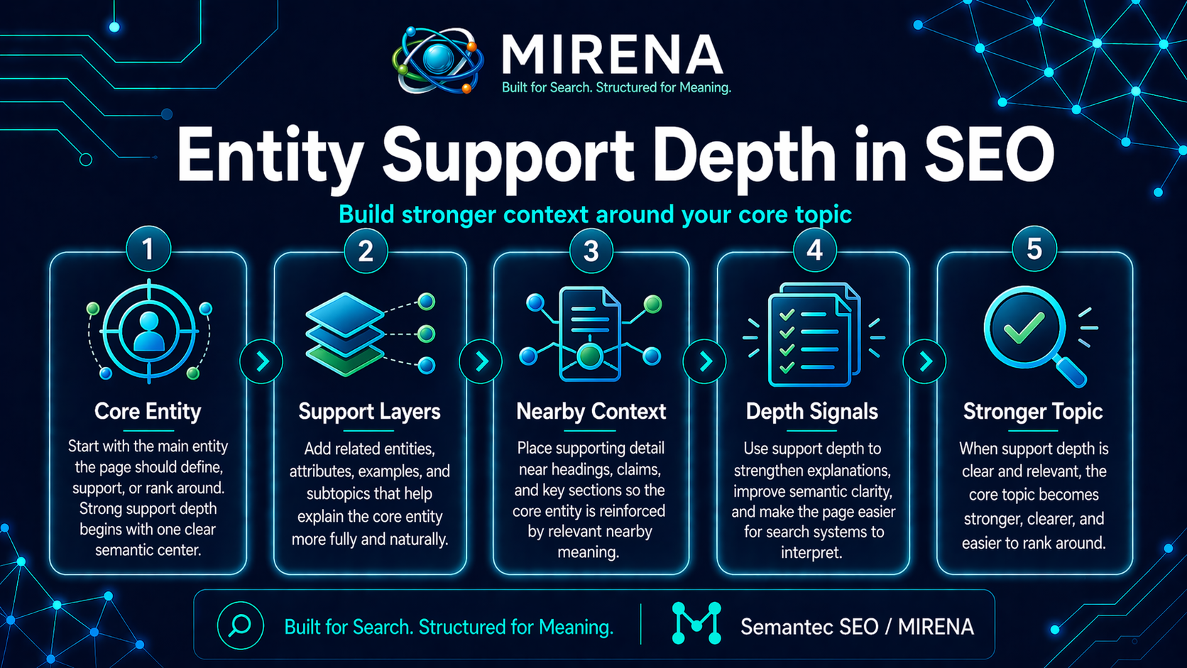 Entity Support Depth in SEO: Build Stronger Context Around Your Core Topic