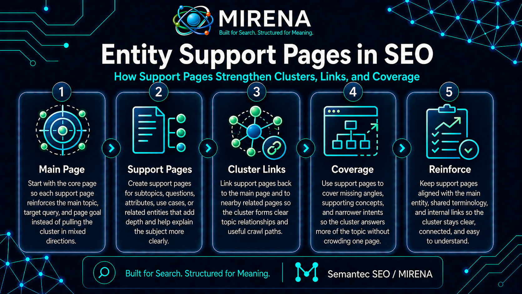 Entity Support Pages in SEO How Support Pages Strengthen Clusters, Links, and Coverage