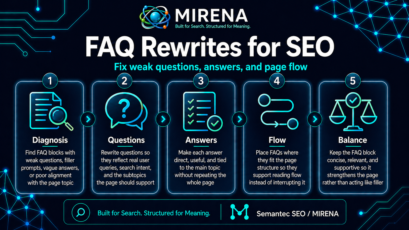 FAQ Rewrites for SEO Fix Weak Questions, Answers, and Page Flow Meta