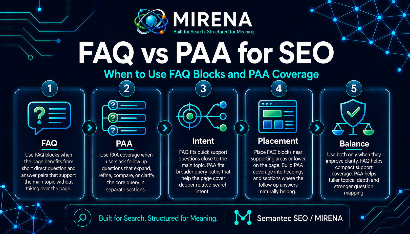 FAQ vs PAA for SEO | When to Use FAQ Blocks and PAA Coverage