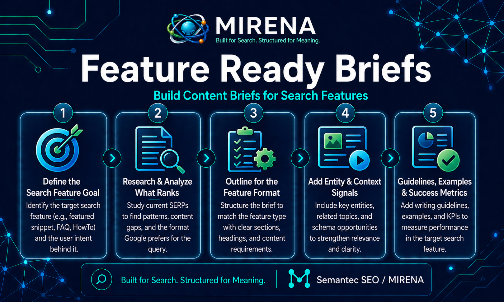 Feature Ready Briefs: Build Content Briefs for Search Features