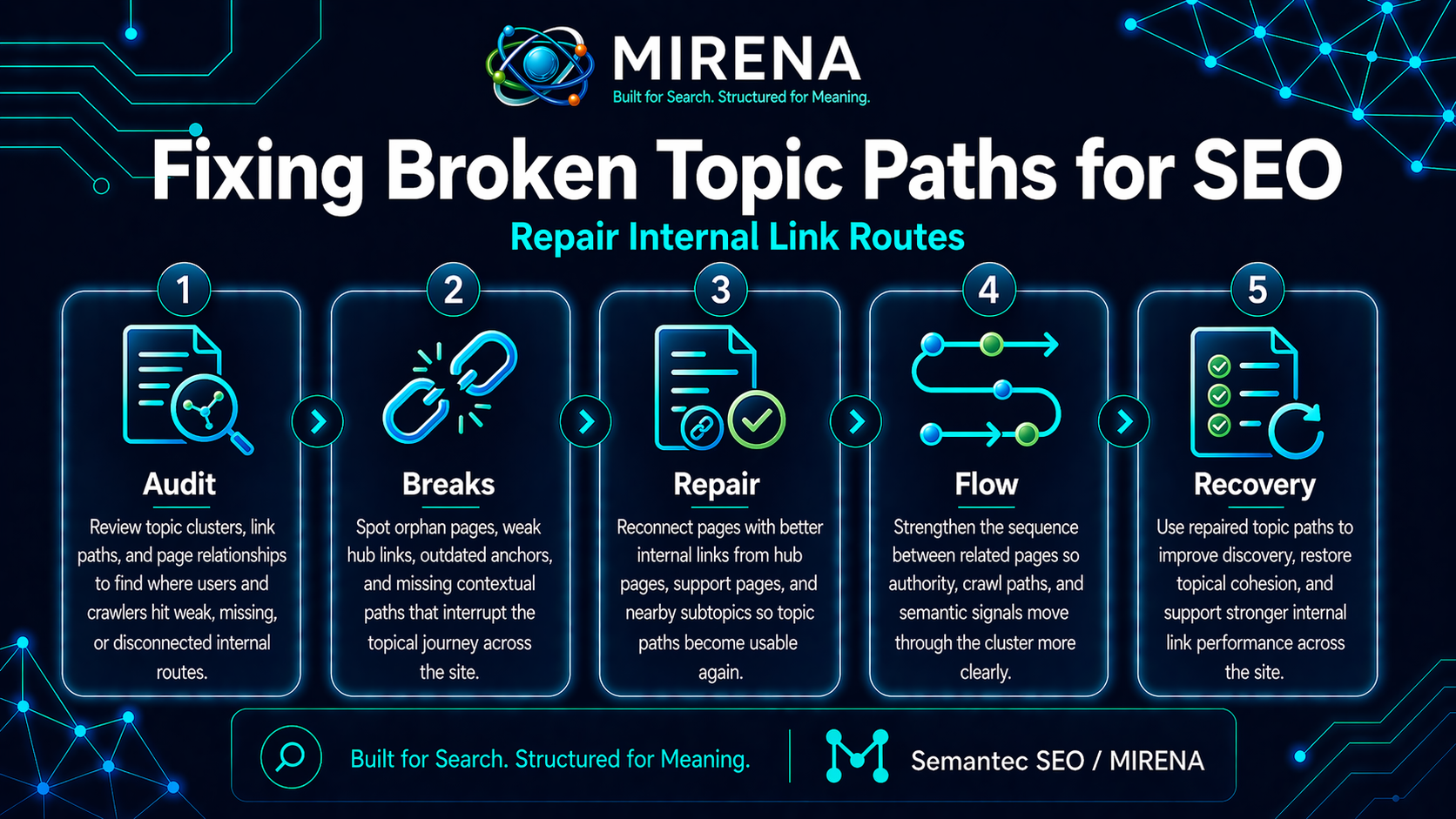 Fixing Broken Topic Paths for SEO Repair Internal Link Routes