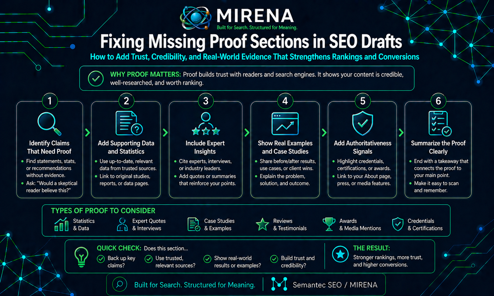 Fixing Missing Proof Sections in SEO Drafts