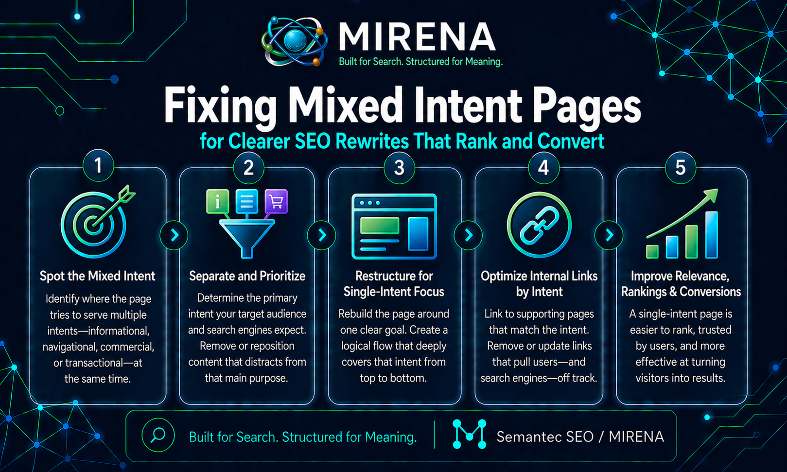 Fixing Mixed Intent Pages for Clearer SEO Rewrites