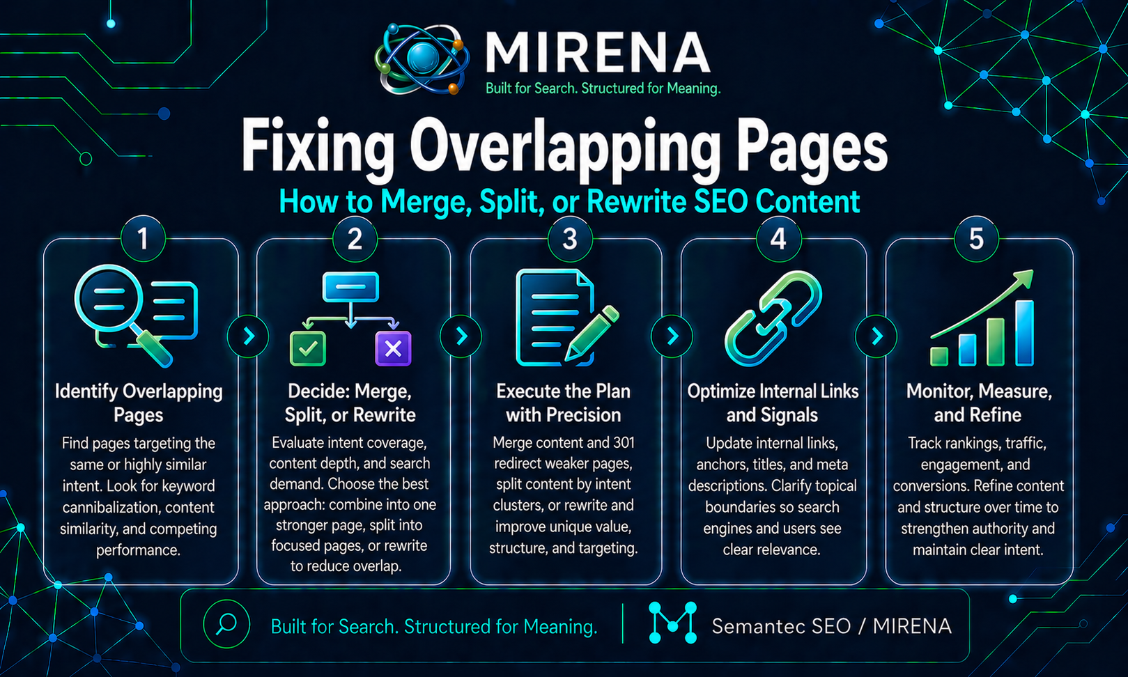Fixing Overlapping Pages How to Merge, Split, or Rewrite SEO Content