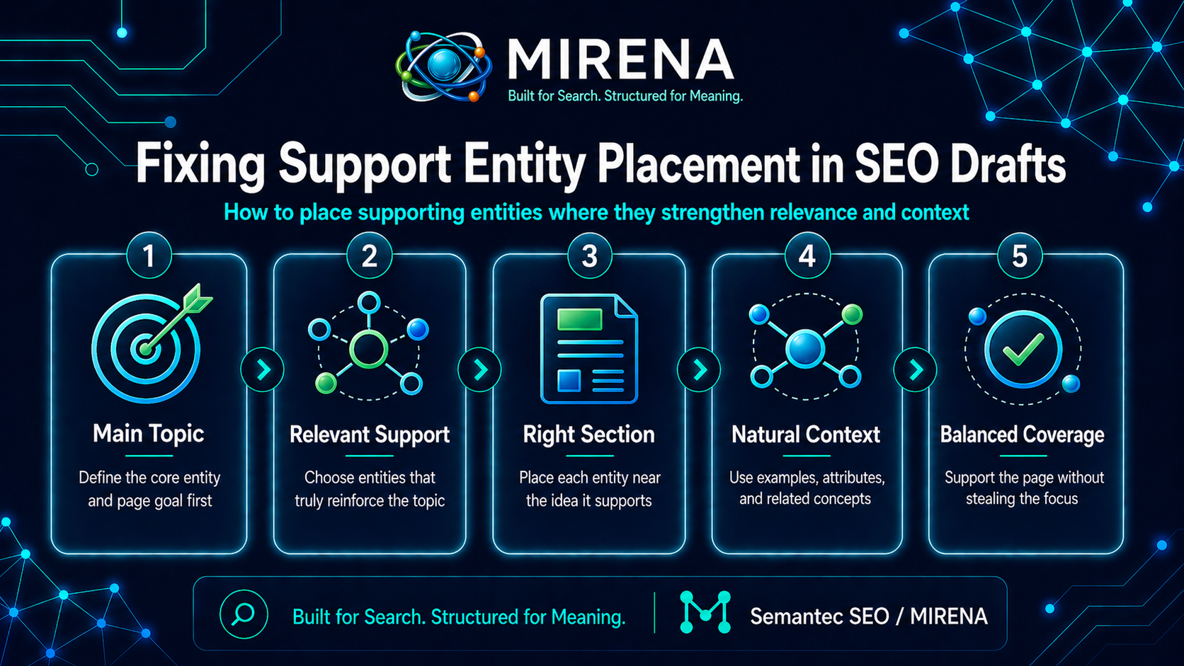 Fixing Support Entity Placement in SEO Drafts