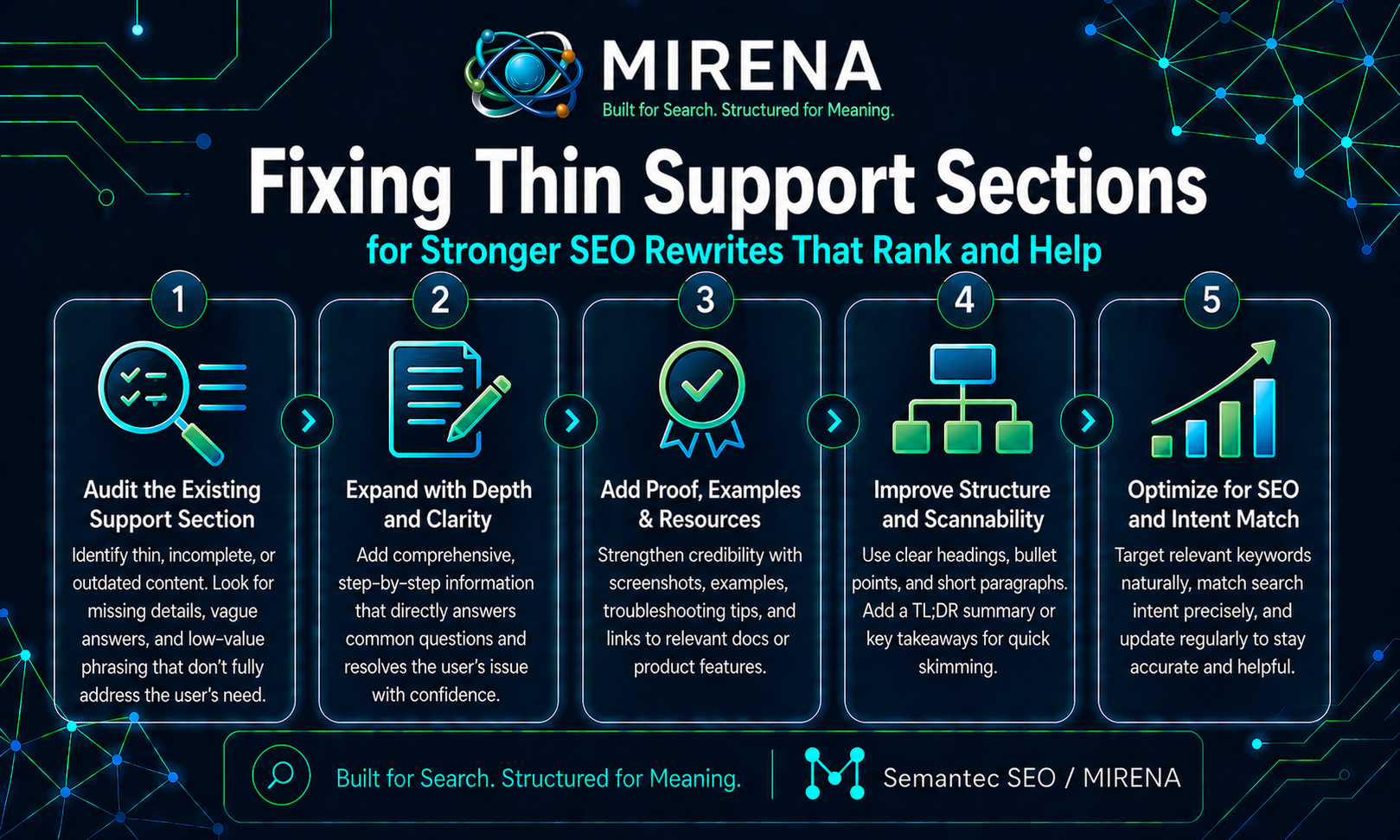 Fixing Thin Support Sections for Stronger SEO Rewrites