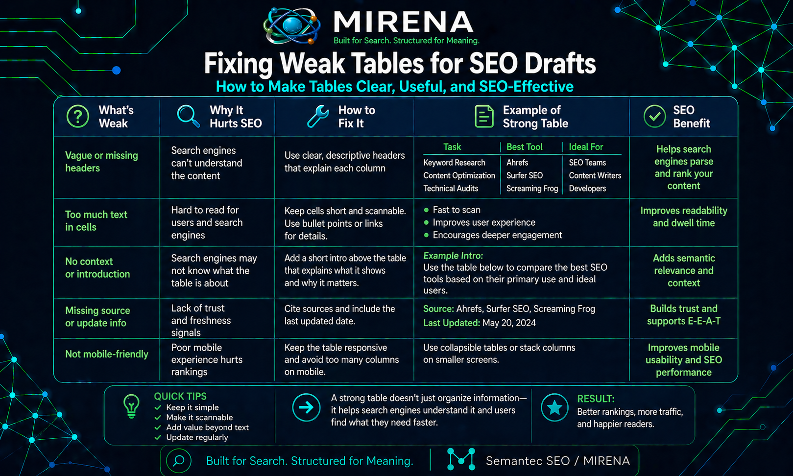Fixing Weak Tables for SEO Drafts