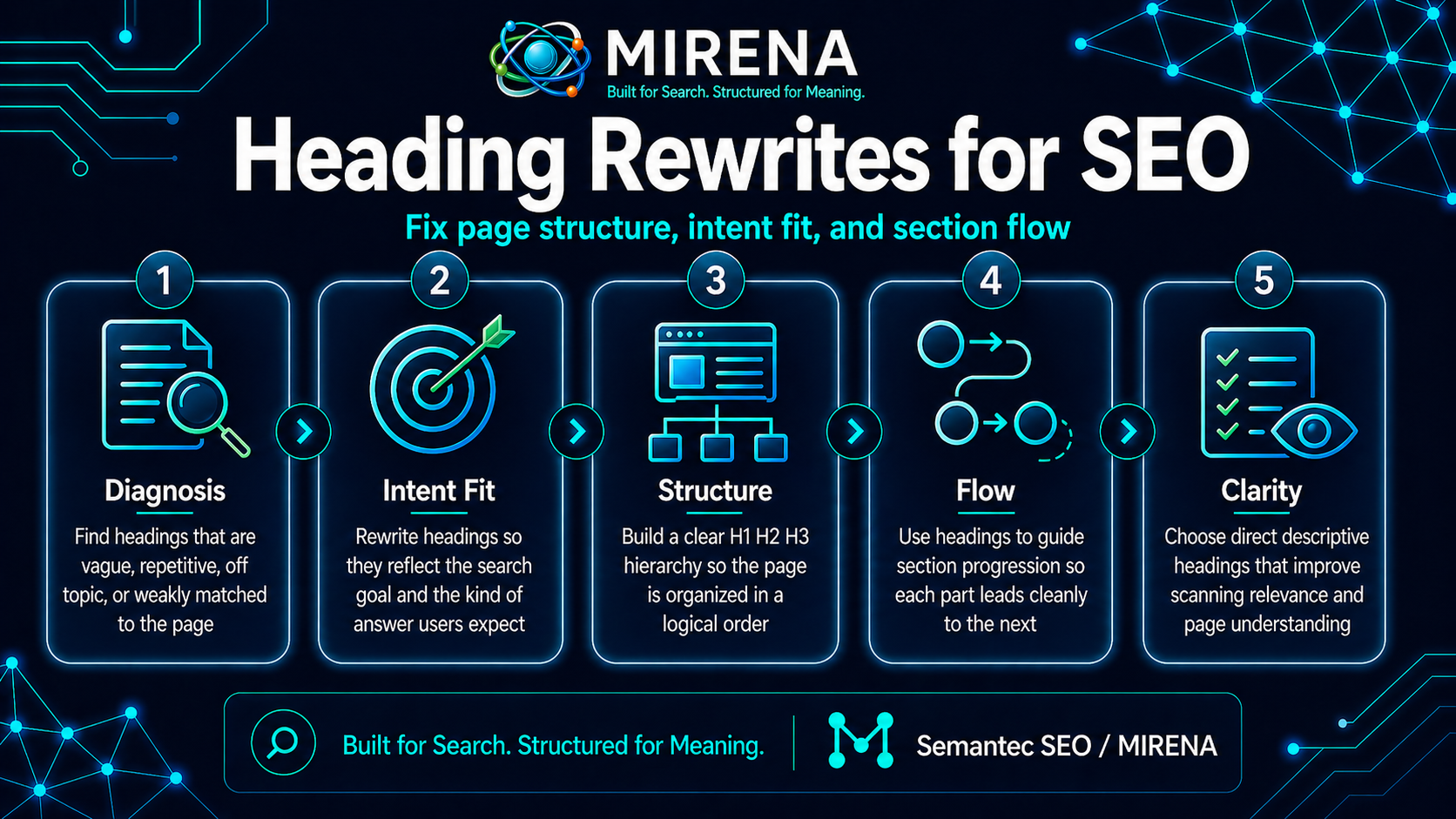 Heading Rewrites for SEO Fix Page Structure, Intent Fit, and Section Flow