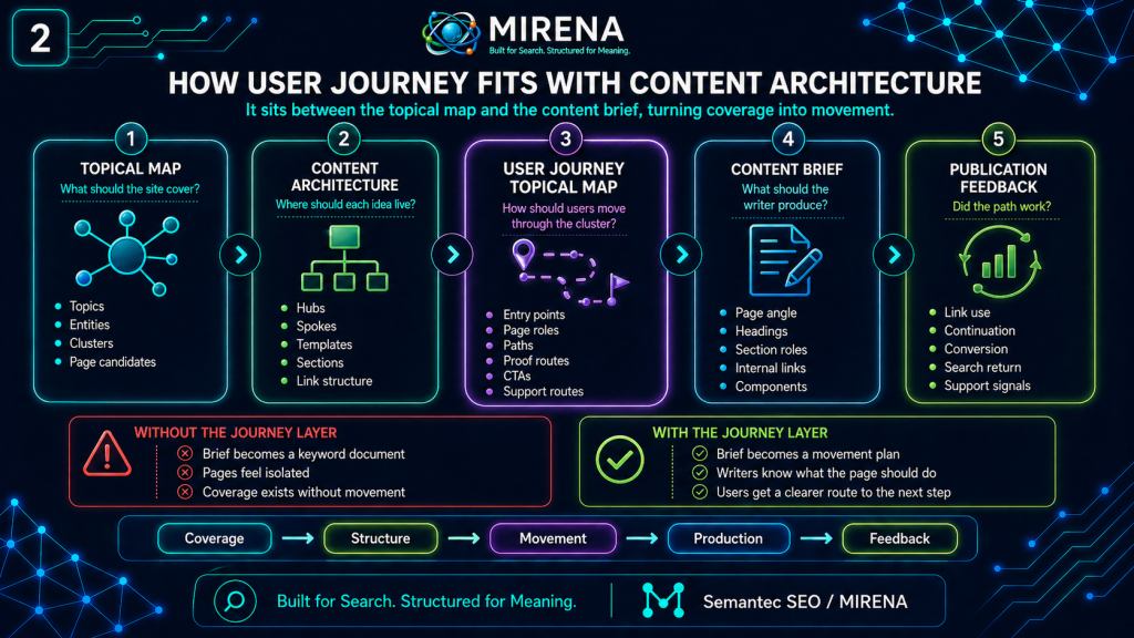 How this fits with content architecture