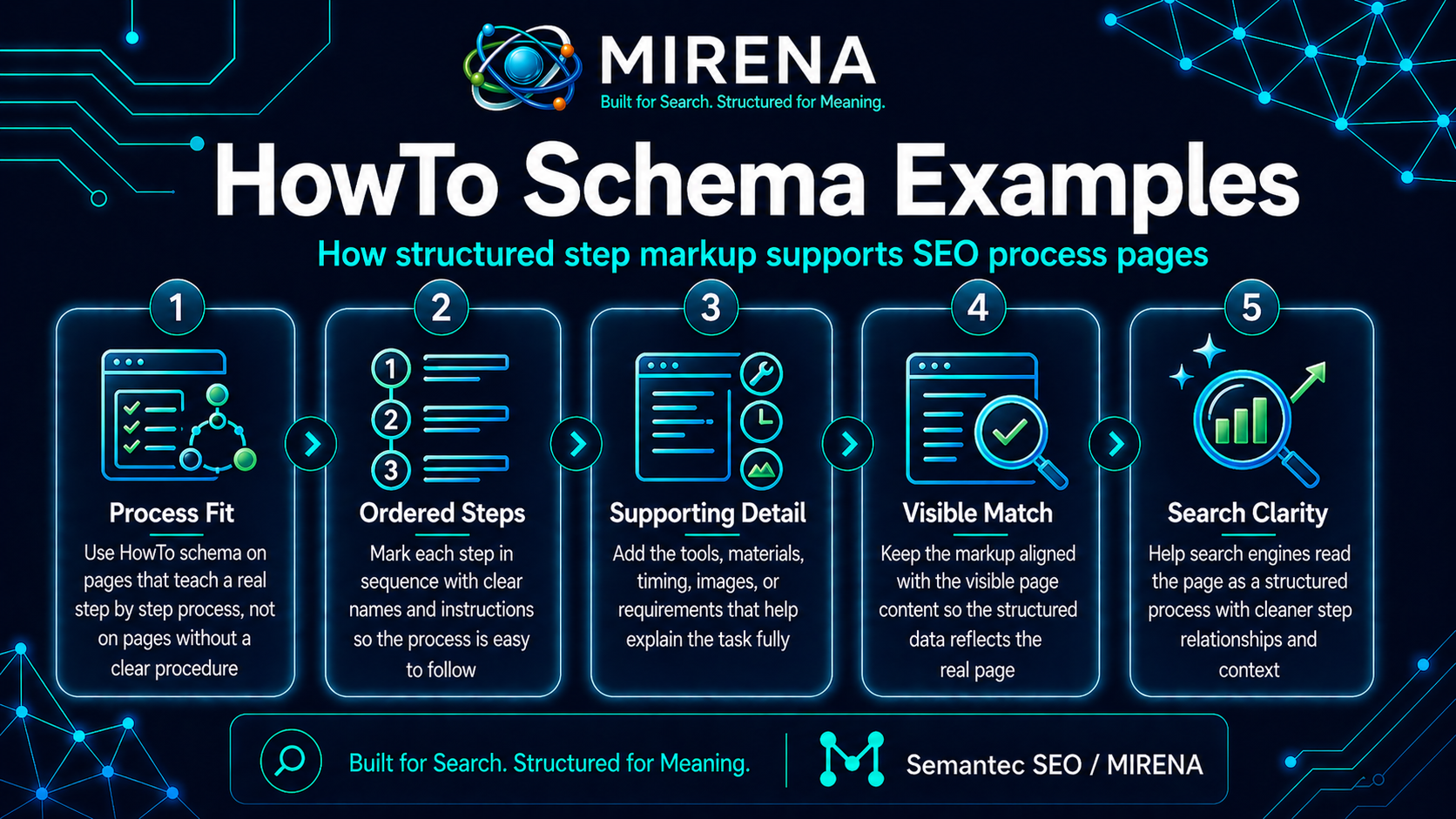 HowTo Schema Examples for SEO Process Pages