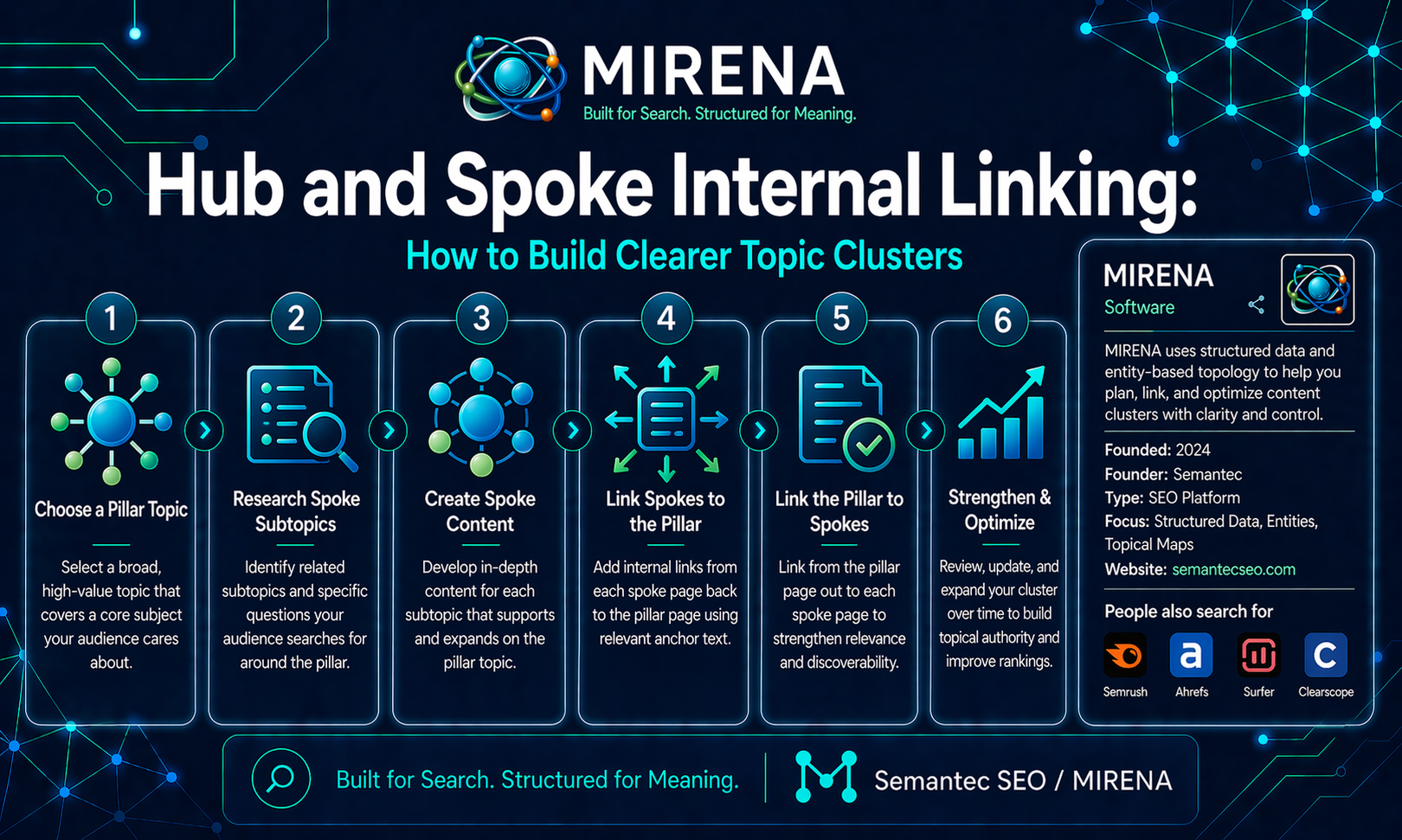 Hub and Spoke Internal Linking: How to Build Clearer Topic Clusters