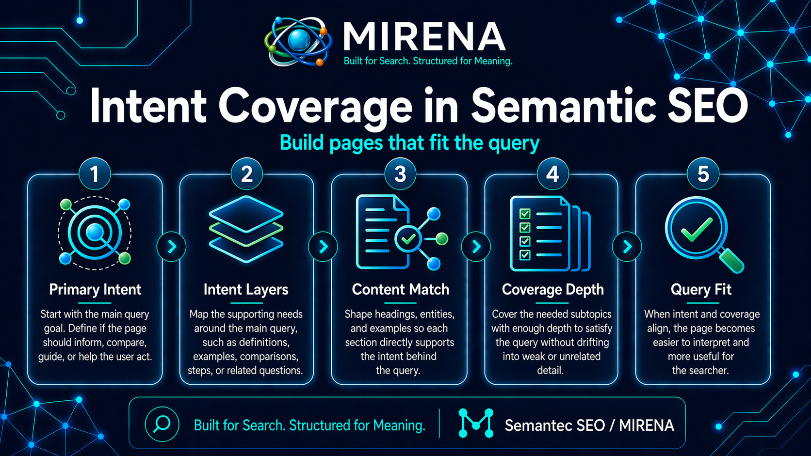 Intent Coverage in Semantic SEO Build Pages That Fit the Query
