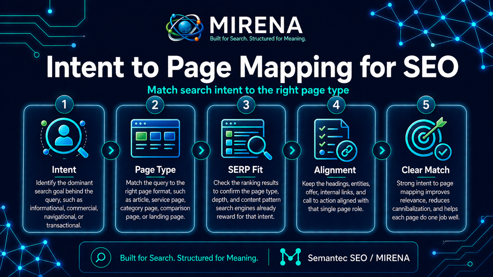 Intent to Page Mapping for SEO: Match Search Intent to the Right Page Type