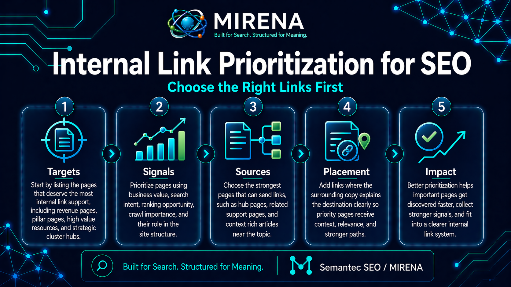 Internal Link Prioritization for SEO Choose the Right Links First