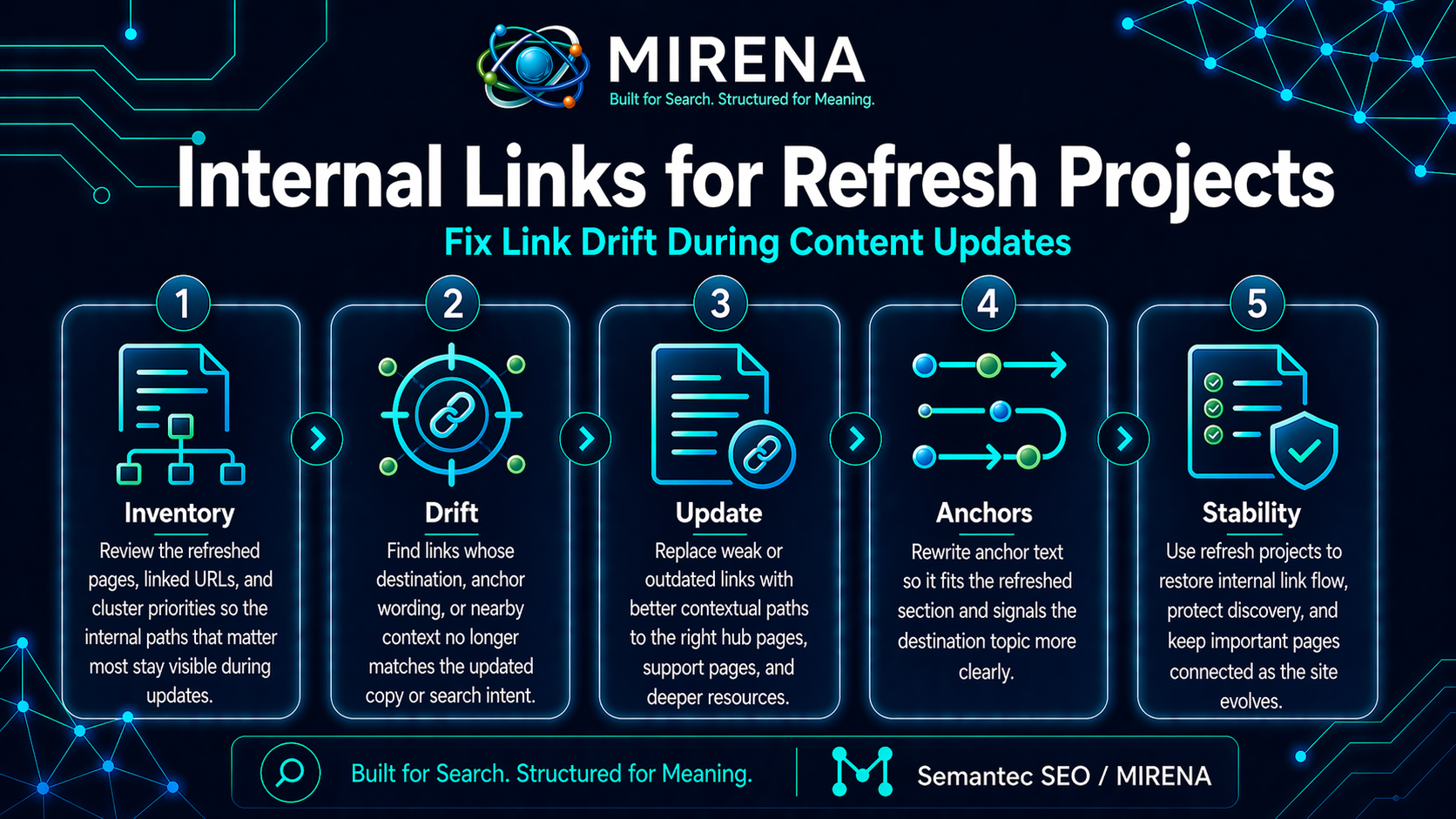Internal Links for Refresh Projects Fix Link Drift During Content Updates