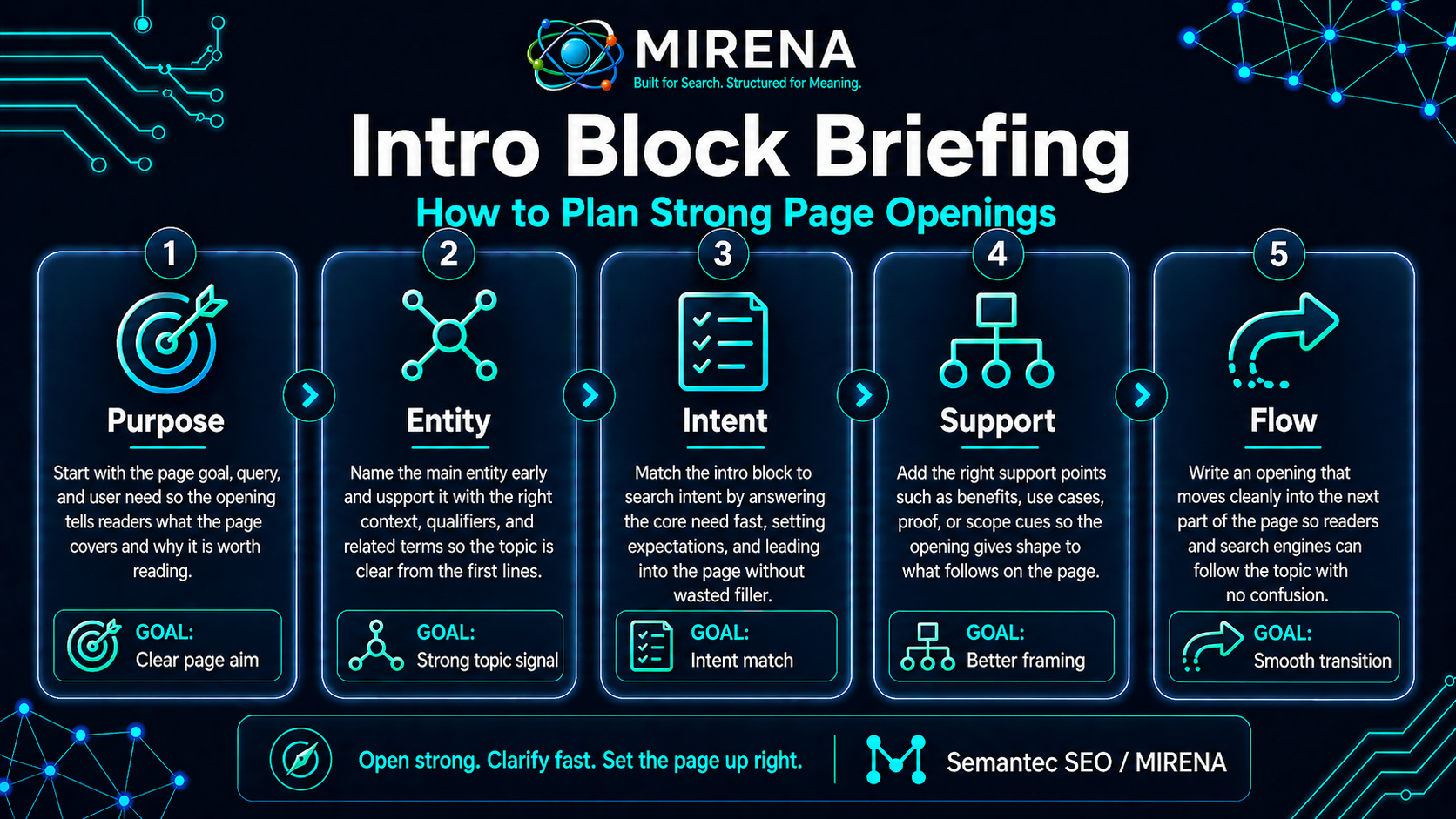 Intro Block Briefing How to Plan Strong Page Openings