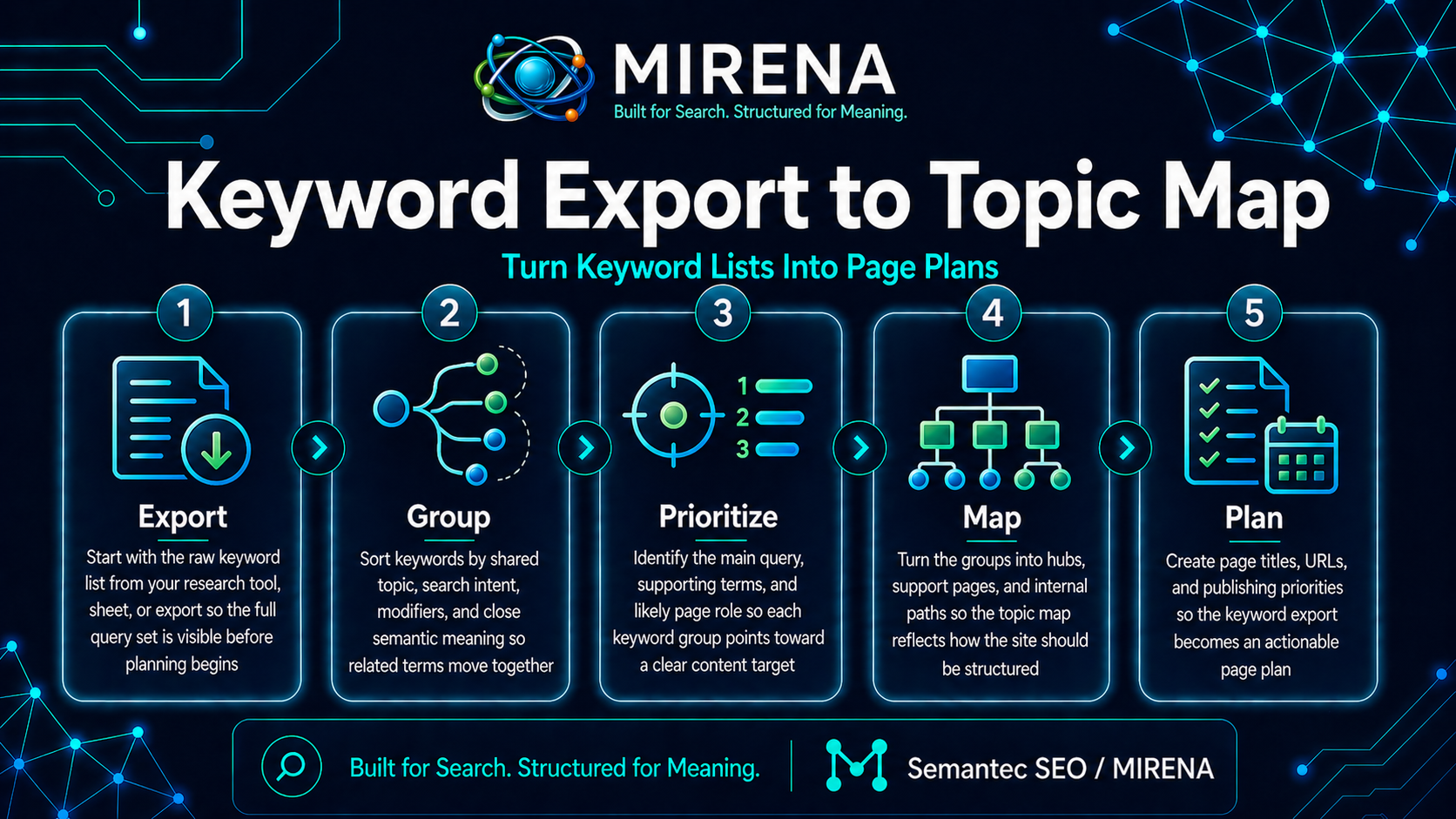Keyword Export to Topic Map Turn Keyword Lists Into Page Plans