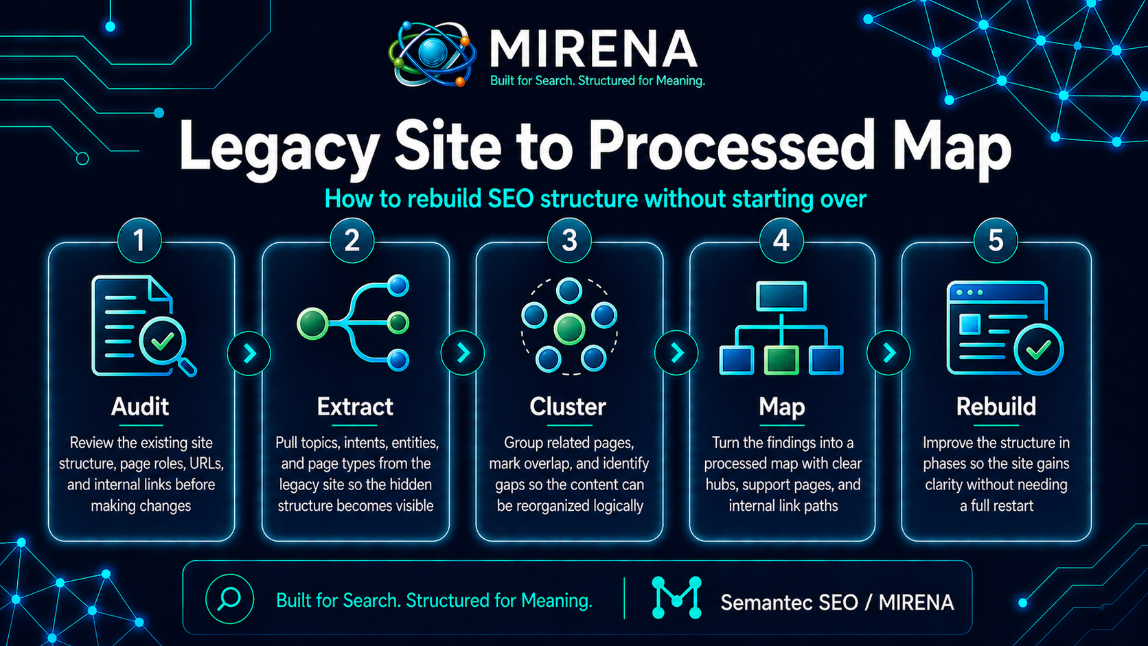 Legacy Site to Processed Map: Rebuild SEO Structure Without Starting Over