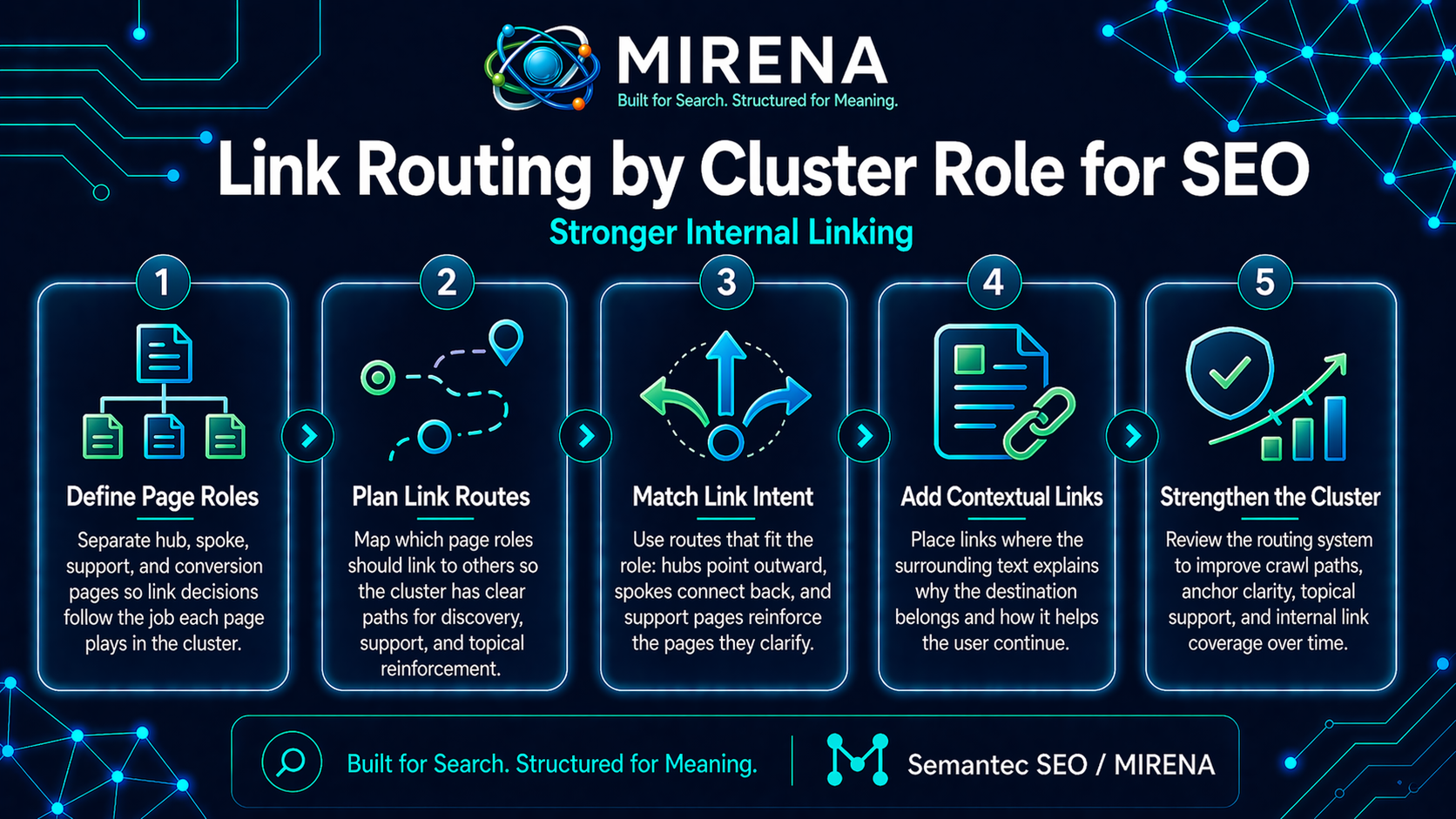 Link Routing by Cluster Role for SEO Stronger Internal Linking