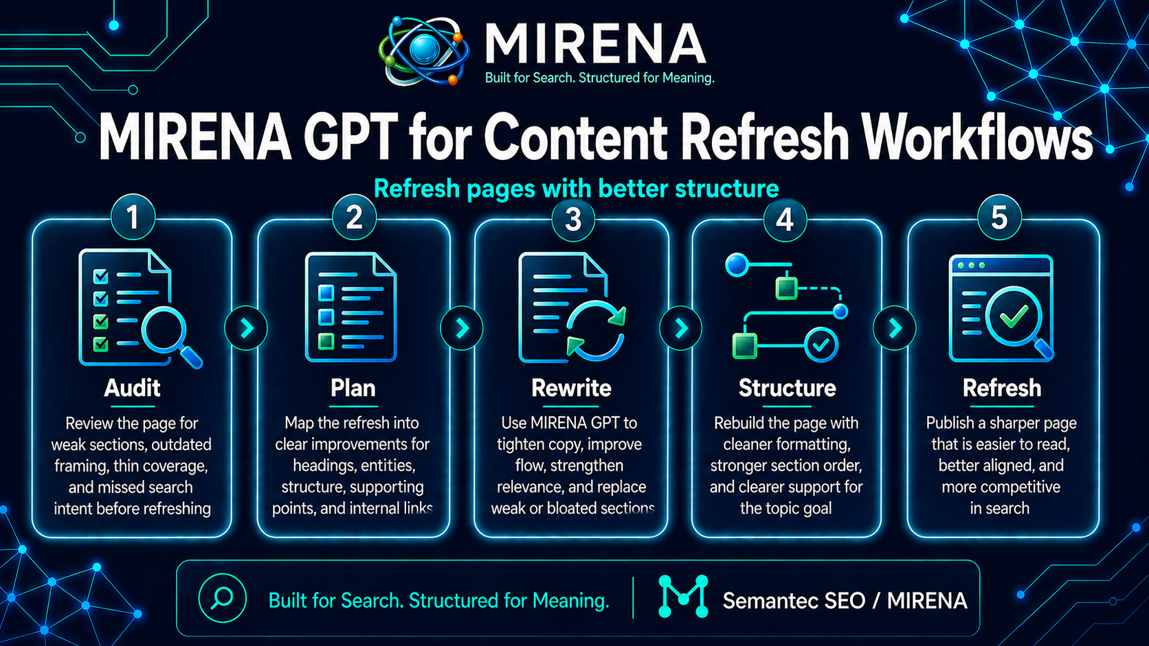 MIRENA GPT for Content Refresh Workflows | Refresh Pages with Better Structure