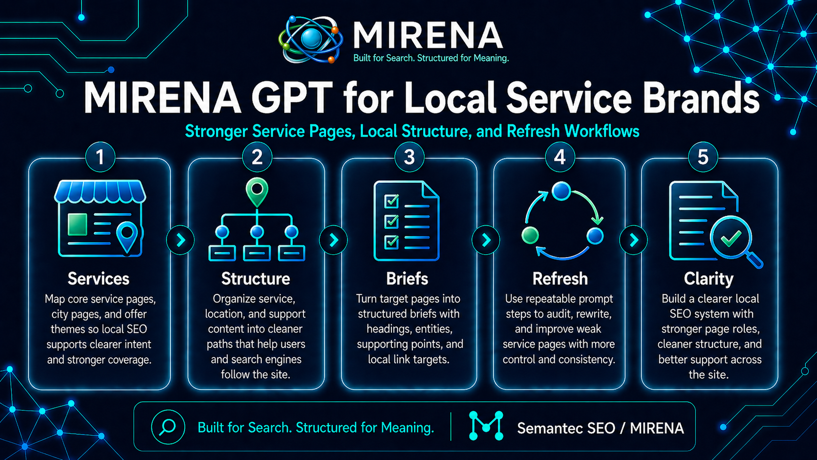 MIRENA GPT for Local Service Brands | Stronger Service Pages, Local Structure, and Refresh Workflows
