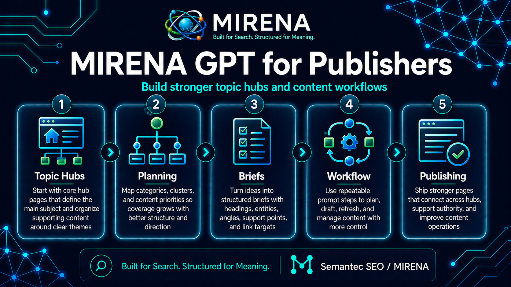 MIRENA GPT for Publishers | Build Stronger Topic Hubs and Content Workflows