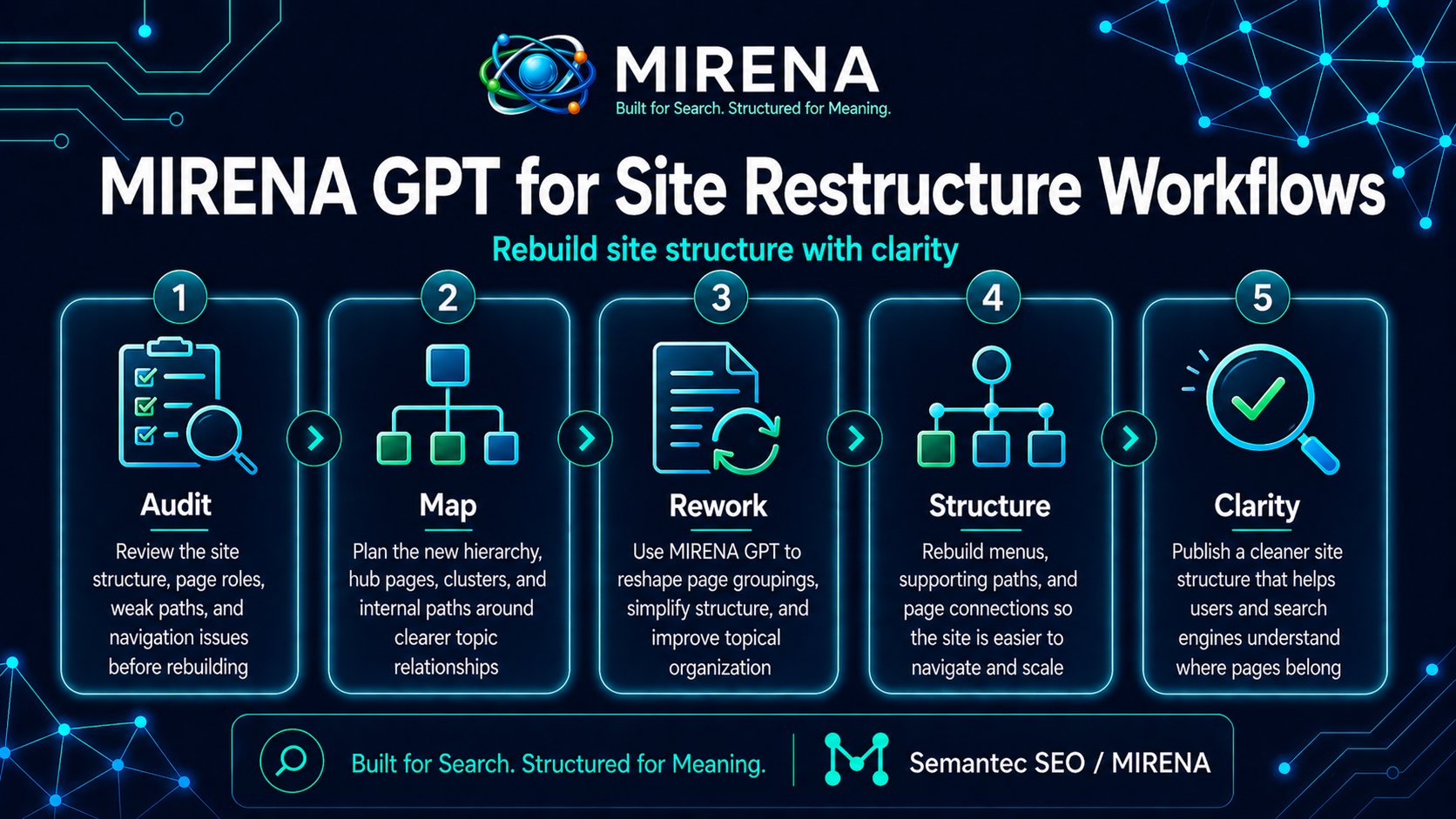 MIRENA GPT for Site Restructure Workflows | Rebuild Site Structure with Clarity