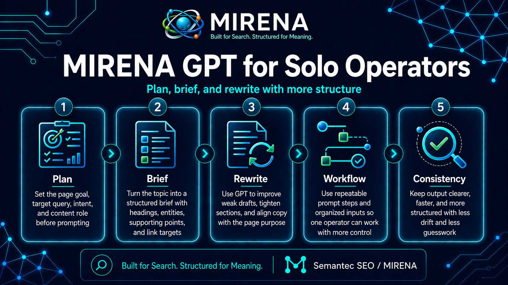 MIRENA GPT for Solo Operators: Plan, Brief, and Rewrite with More Structure