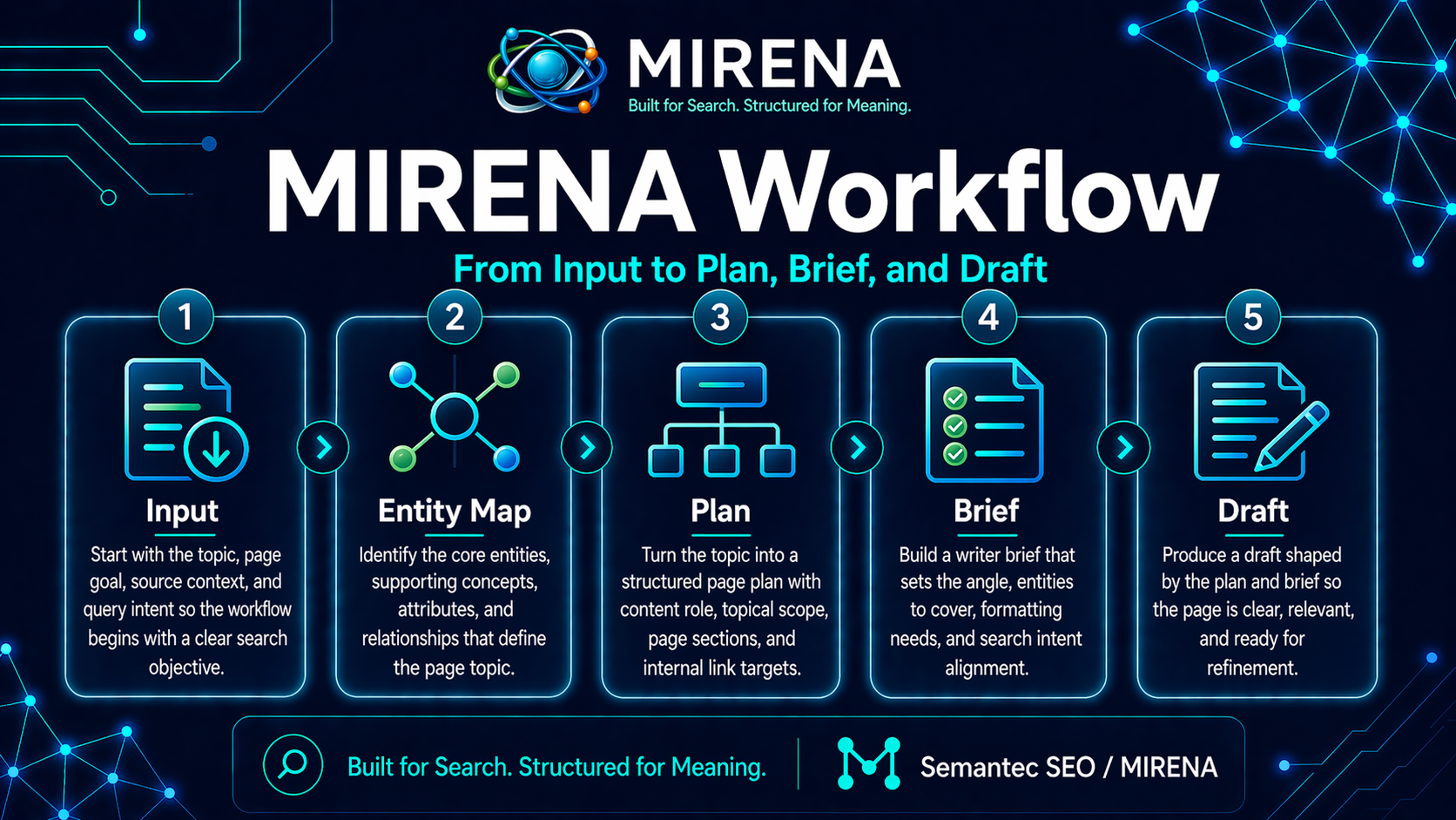 MIRENA Workflow: From Input to Plan, Brief, and Draft