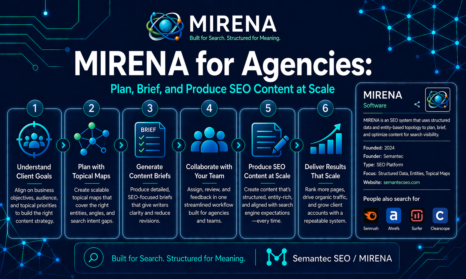 MIRENA for Agencies: Plan, Brief, and Produce SEO Content at Scale