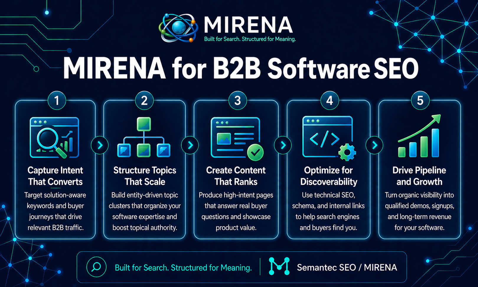 MIRENA for B2B Software SEO