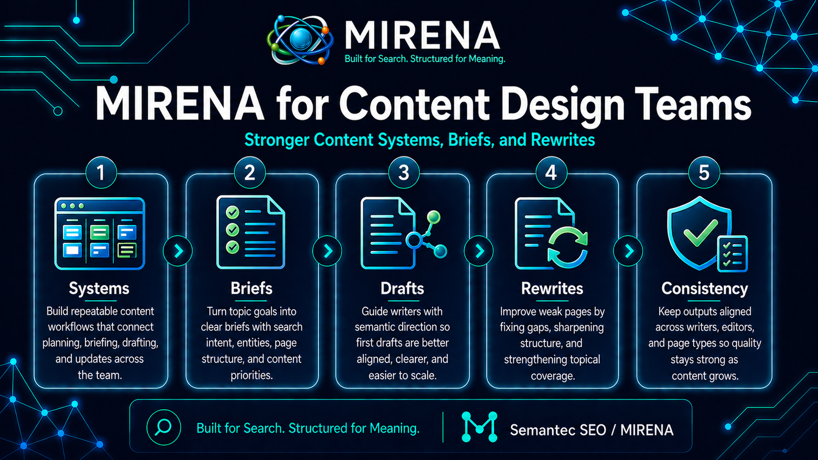 MIRENA for Content Design Teams | Stronger Content Systems, Briefs, and Rewrites