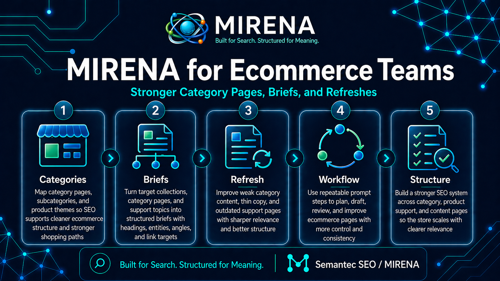 MIRENA for Ecommerce Teams | Stronger Category Pages, Briefs, and Refreshes