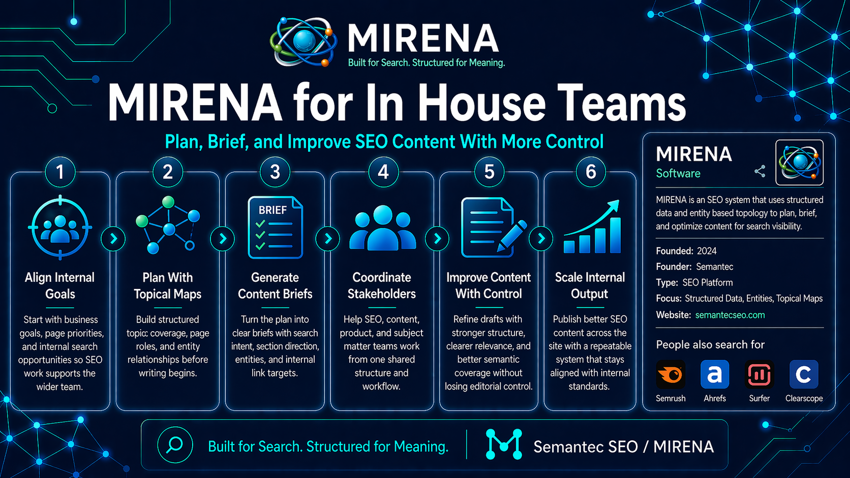 MIRENA for In House Teams: Plan, Brief, and Improve SEO Content With More Control
