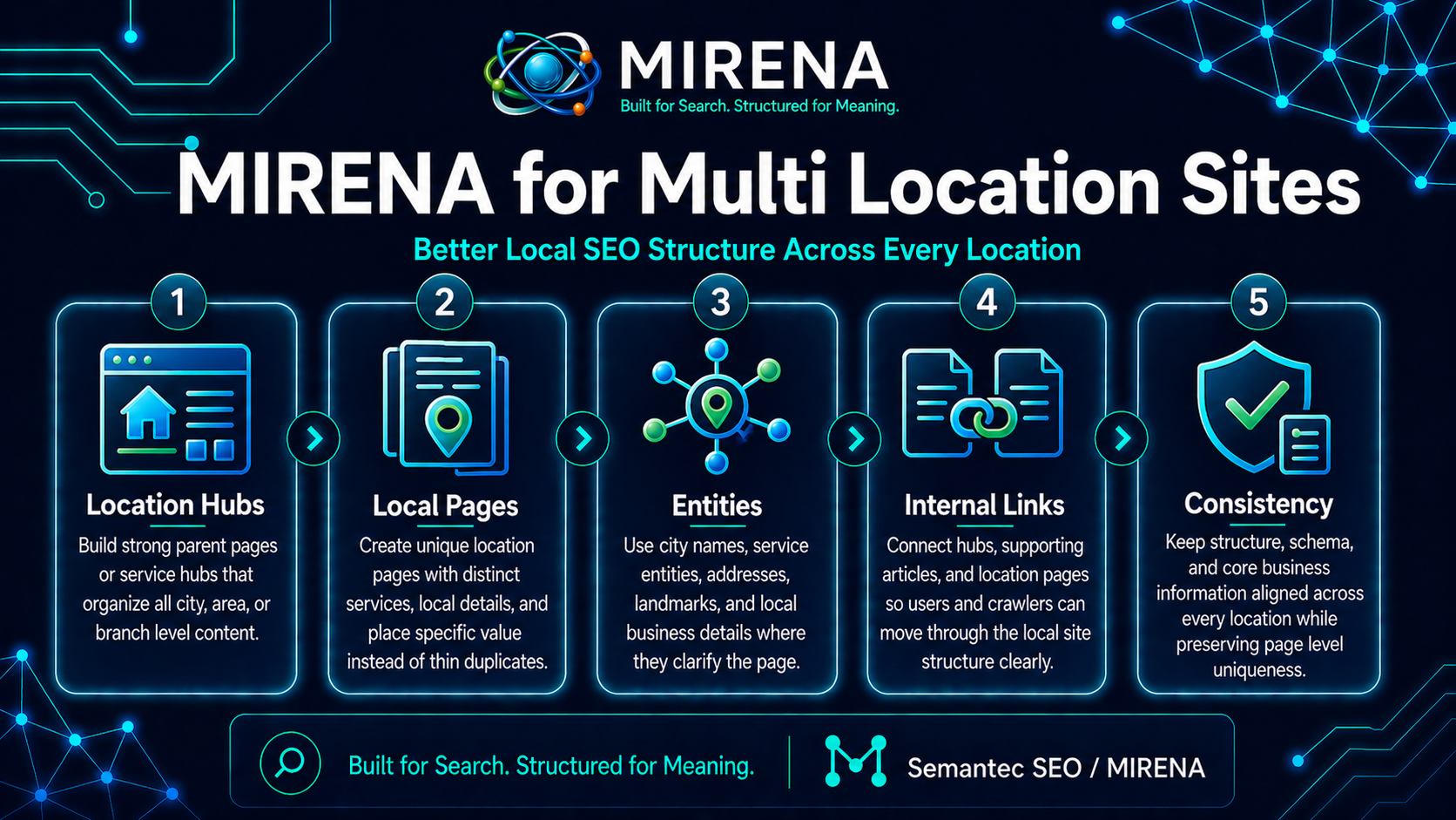 MIRENA for Multi Location Sites | Better Local SEO Structure Across Every Location