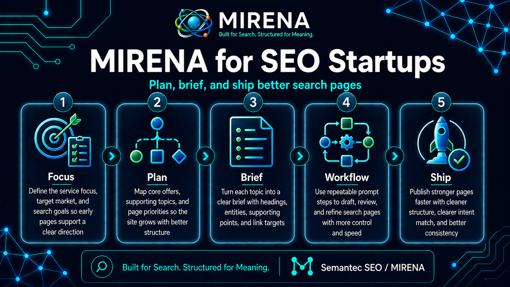 MIRENA for SEO Startups | Plan, Brief, and Ship Better Search Pages