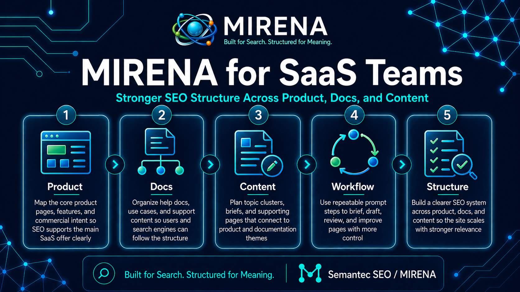 MIRENA for SaaS Teams | Stronger SEO Structure Across Product, Docs, and Content