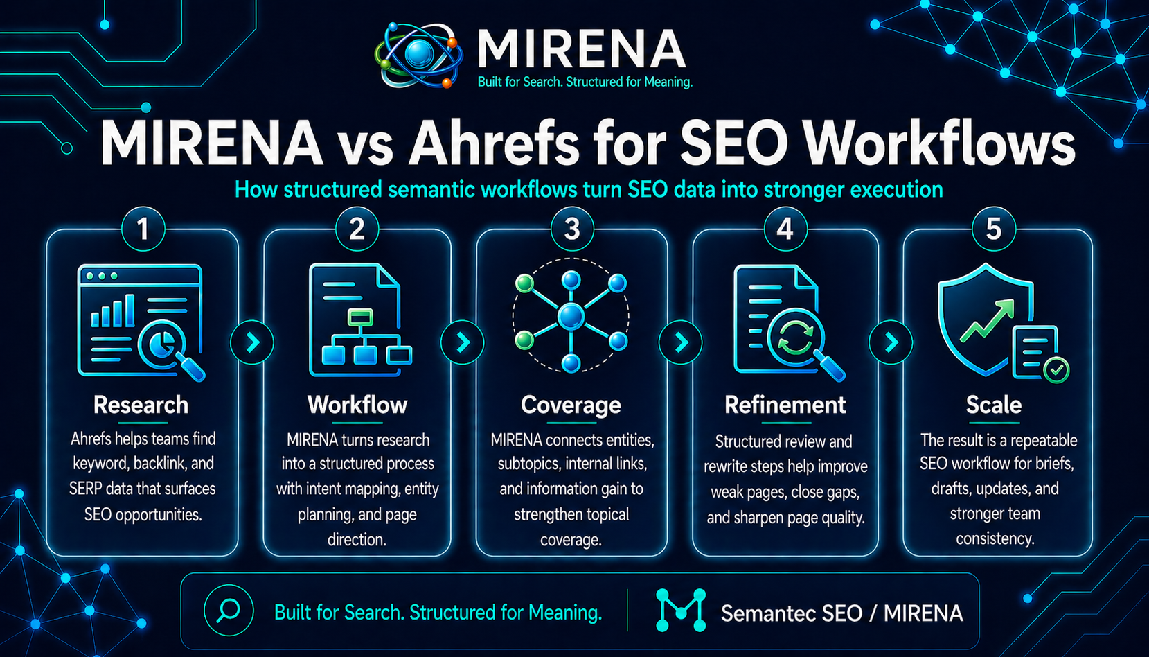 MIRENA vs Ahrefs for SEO Workflows