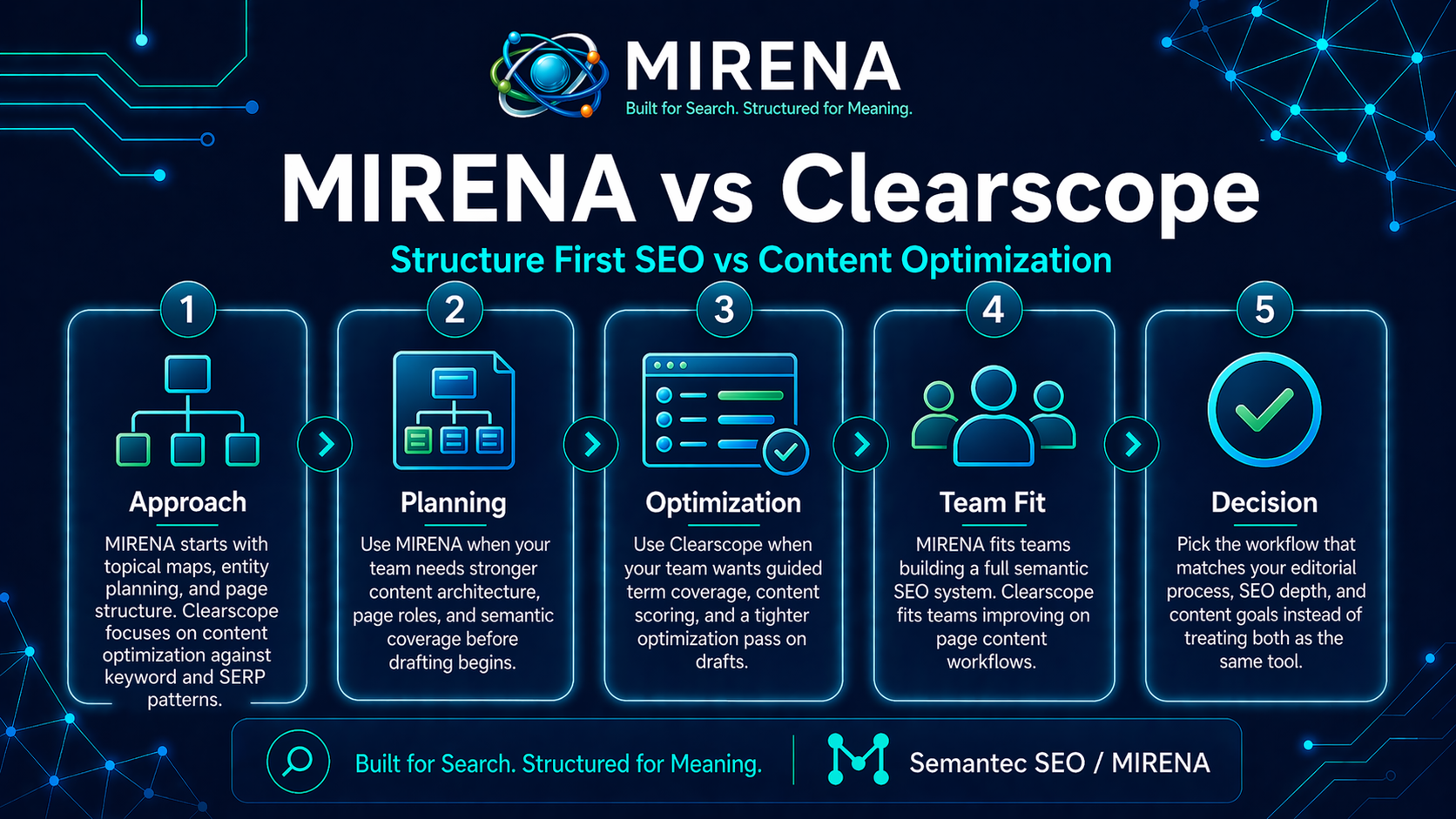 MIRENA vs Clearscope: Structure First SEO vs Content Optimization